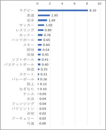 日本の中学・高校の部活動における脳振盪、全国データで実態を解明