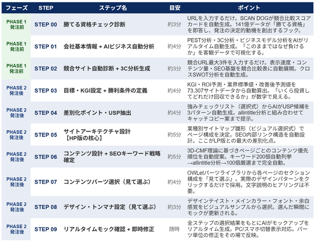 発注する前に勝敗は決まる。ヒアリングが終わった時点で、完成！