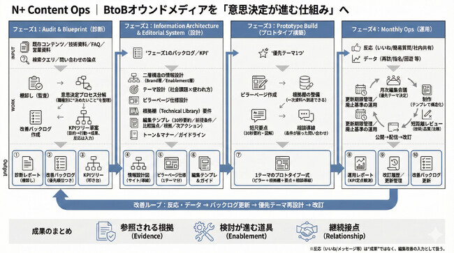 検索AI時代、BtoBオウンドメディアを「営業資料の代わり」に変える「N+ Content Ops」提供開始。比較検討と社内合意形成を進める、情報設計×運用ガバナンス支援。