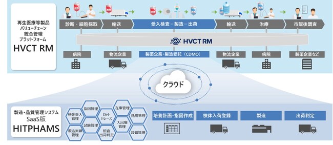 日立、再生医療等製品のバリューチェーン統合管理プラットフォームに、製造データを自動でシームレスに連携する新機能を提供開始
