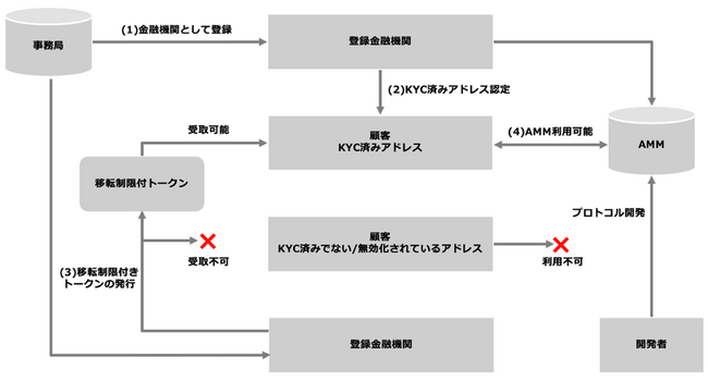 HashPort、金融庁の「FinTech実証実験ハブ」の支援を受けて行われたAMM機能の提供等に関する実験におけるウォレット等の環境の構築を担当