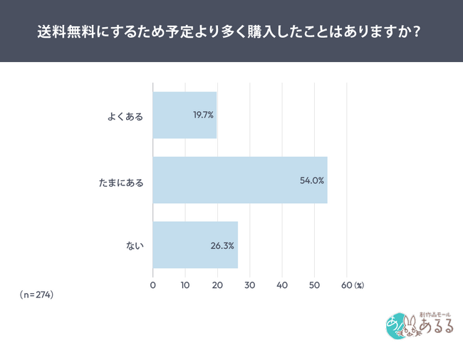 送料無料のために7割が「商品を追加購入」追加費用は1,000円以内が半数