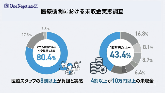 【医療機関における未収金実態調査】日本の医療が抱える「未収金」問題の実態
