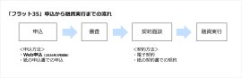 「フラット35」申込から融資実行までの流れ