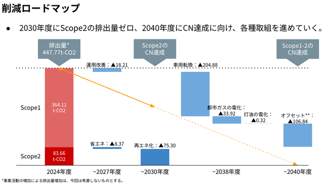 エコウル、北海道の建設グループ「クロスティホールディングス」へAI×省エネサービス「Ecoulu GX」を提供。2040年カーボンニュートラルへの道筋を確立。