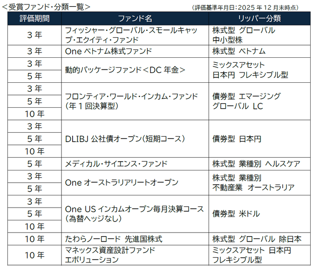 LSEG リッパー・ファンド・アワード 2026 ジャパン　最優秀ファンド最多獲得賞を受賞