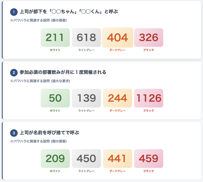 1,500名のハラスメント調査で判明｜同じ行為なのに