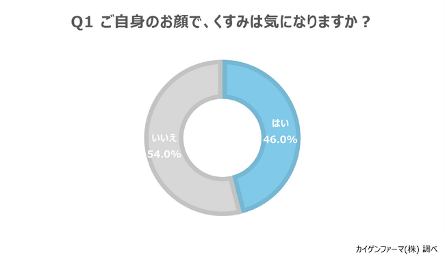 くすみが気になる女性の約3人に1人が”黄ぐすみ”を実感！？黄ぐすみの原因を知る人は16％にとどまる