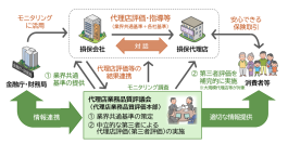 お客さま・社会からの信頼回復に向けた取組み「代理店業務品質評価本部」を設置