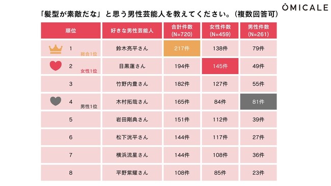 【2026年婚活実態調査】女性の63%が「身だしなみ」を理由にお断り経験あり！男女の意識差が浮き彫りに。理想のヘアスタイル1位は鈴木亮平さん