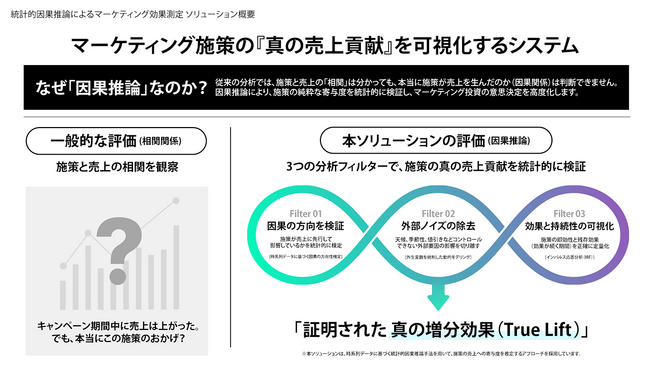 マーケティング施策の「因果関係」を統計モデルで解明。CARTA ZERO、統計的因果推論ソリューションの実証実験を実施