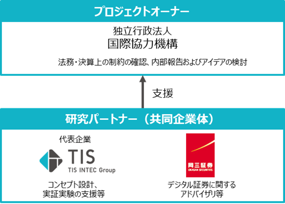 TISと岡三証券、JICAとの「ブロックチェーン技術を活用した資金調達に関する研究・実証実験」プロジェクトを開始