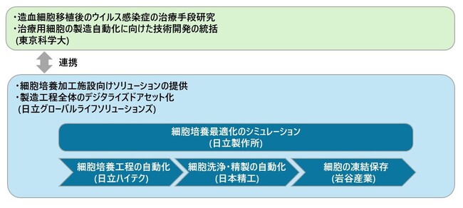 ウイルス感染症の治療手段として、東京科学大学が進める研究において、日立グループ3社、岩谷産業、日本精工が治療用細胞の製造自動化に向けた共同開発を開始