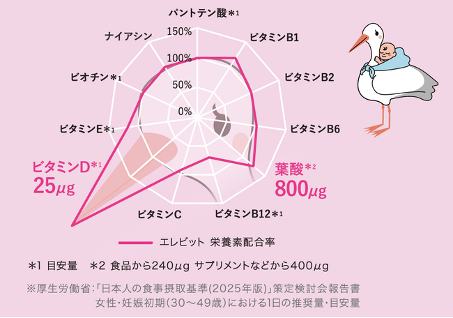 バイエル薬品、ビタミンDを増量した「エレビット(R)」を新発売