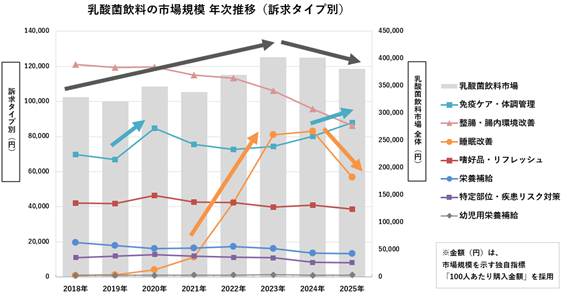 【調査レポート】乳酸菌飲料市場の最新動向。値上げ状況下でも「免疫ケア」需要が堅調／マクロミル