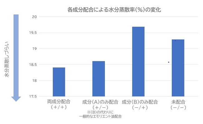 素早く浸透し、高保湿が続くなめらかな乳液の開発に成功