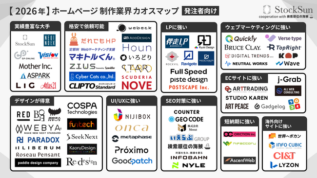 『ホームページ制作会社カオスマップ【2026年版】』を公開～発注者向けに全74社を10カテゴリーで整理～