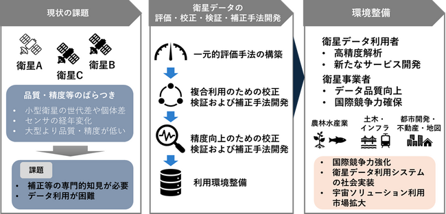 宇宙戦略基金(第二期)「衛星データ利用システム実装加速化事業」の採択について