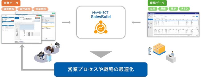 TOPPANデジタル、製造DXソリューション「NAVINECT(R)」で製販連携DX支援サービス「NAVINECT(R) Sales Build」の提供開始