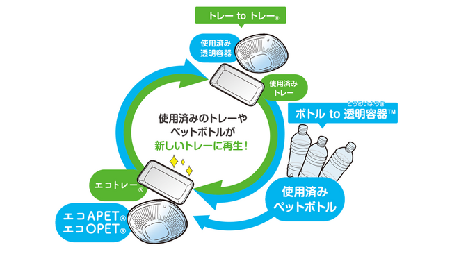 エフピコと小野加東加西環境施設事業組合が連携、使用済みペットボトルの循環型のリサイクルを開始