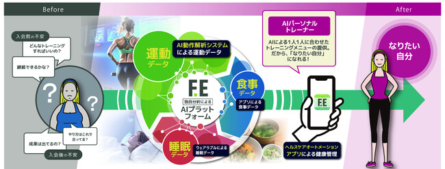 フィットイージー　「AIヘルスケアオートメーション」2ndアップデート