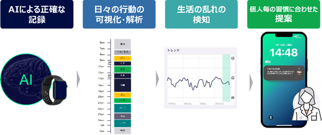 「SHINみなとみらい」で支援を受けるベンチャーと大企業の連携プロジェクトが新たなサービスを共同開発