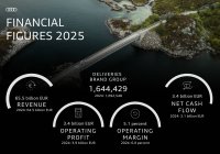 アウディ グループ 2025会計年度を堅実な業績で締めくくる