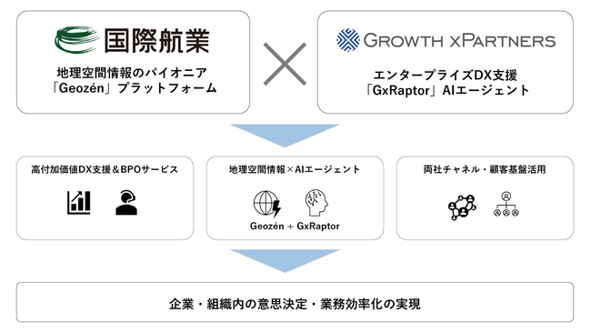 国際航業とグロースエクスパートナーズ、地理空間情報を活用したエンタープライズ企業向けDX支援拡大に向けた業務提携に関する基本合意書の締結のお知らせ