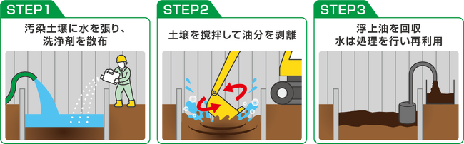 【タツノ】花王と共同開発した油汚染土壌の洗浄工法「ソイルランドリー工法」を実用化
