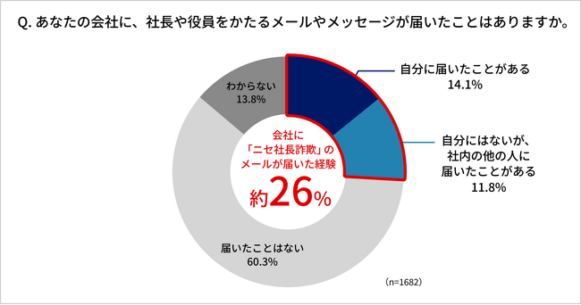 会社員の4人に1人が「ニセ社長詐欺」のメールを受信 急増するビジネスメール詐欺の手口＆アンケート調査レポートを公開
