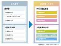 文化と人の未来をひらく学びへ。白百合女子大学が学部・学科を再編 ― 2028年4月「MIRAI文化学部」「人間発達科学部」（いずれも仮称）の設置を構想