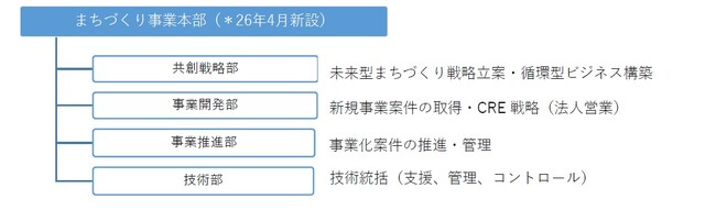 新組織「まちづくり事業本部」を設置