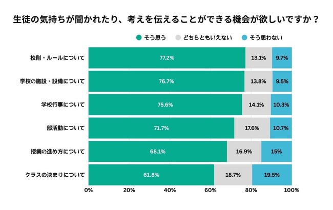 【調査レポート公開】校則以外の場面でも6~8割の生徒が「意見を伝えたい」