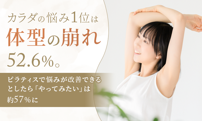 カラダの悩み1位は「体型の崩れ」52.6％。ピラティスで悩みが改善できるとしたら「やってみたい」は約57％に