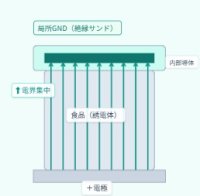 接触状態で電界を誘導する「CAシステム(Coulomb Attractor System)」を一次産業から美容・ウェルネス、医療応用へ展開