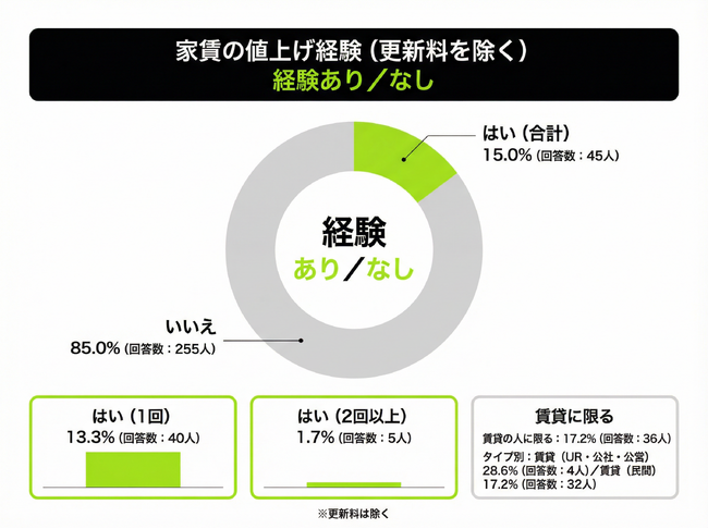 【これまで家賃を値上げされたことある？】回答者300人アンケート調査