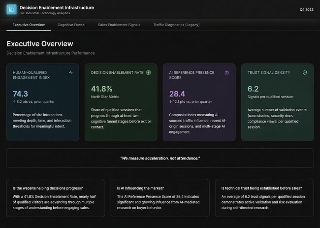 AI時代のBtoBマーケティング指標を再定義 - 「Decision Enablement Infrastructure」を公開、AIボット・メール崩壊・LINE台頭で変わる意思決定の可視化