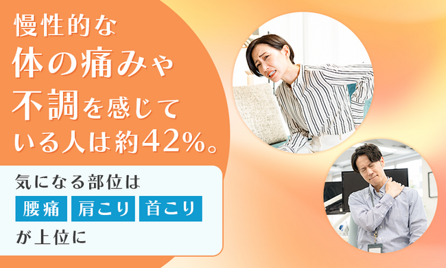 慢性的な体の痛みや不調を感じている人は約42％。気になる部位は「腰痛」「肩こり」「首こり」が上位に