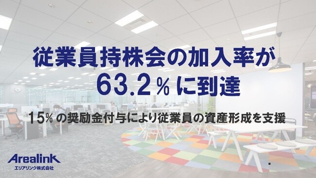 エリアリンク、従業員持株会の加入率が60%を突破し63.2%に到達