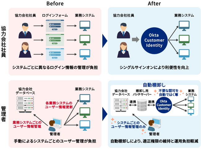 清水建設が「Okta Customer Identity」で17,000人規模の協力会社用システムのID管理とセキュリティ強化を実現