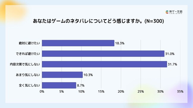 Lighthouse Studio、ゲームの「ネタバレ」に関する意識調査を実施。