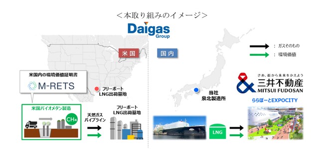 日本初、海外産バイオメタンを活用したカーボン・オフセット都市ガスを商業施設で利用