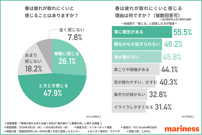 【働く女性1,000名に調査】「あなたの睡眠時間足りてる？」多くの女性は理想と現実の睡眠時間にギャップあり