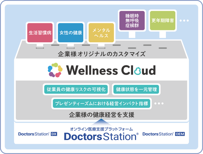 株式会社パソナ、健康経営支援プラットフォーム『Wellness Cloud』の基盤にドクターズのDoctors Station(R)を導入