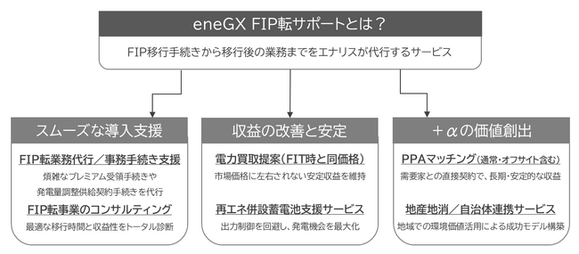 FIP移行・運用の支援サービス「eneGX FIP転サポート」提供開始