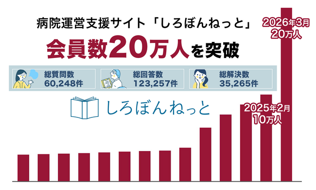 病院運営支援サイト「しろぼんねっと」、会員数20万人を突破