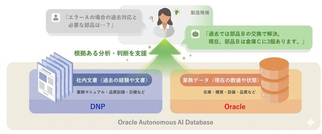 大日本印刷　オラクルのAI基盤を活用した生成AIソリューションを提供開始