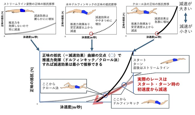 「いつ泳ぎ始めるか」が記録を変える