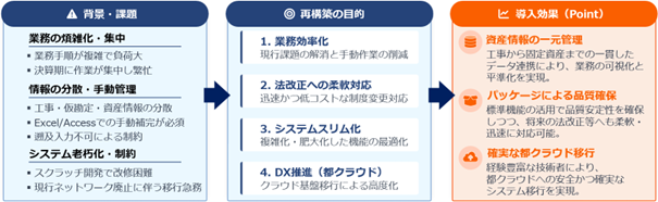 「東京都水道局固定資産事務システム再構築に係る設計・構築等業務委託」落札者に決定