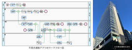 構築されたアプリのワークフロー図／日本軽金属 本社